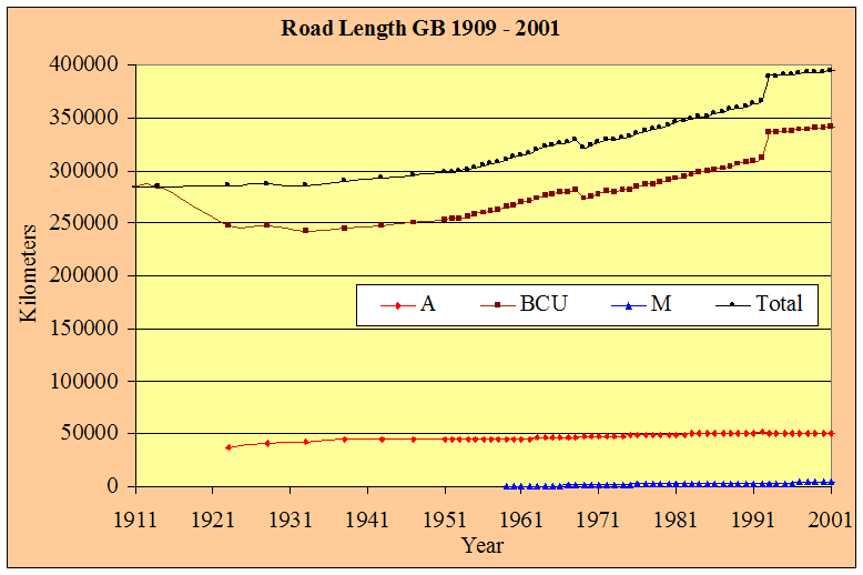 Relative Road Length in Britain through time